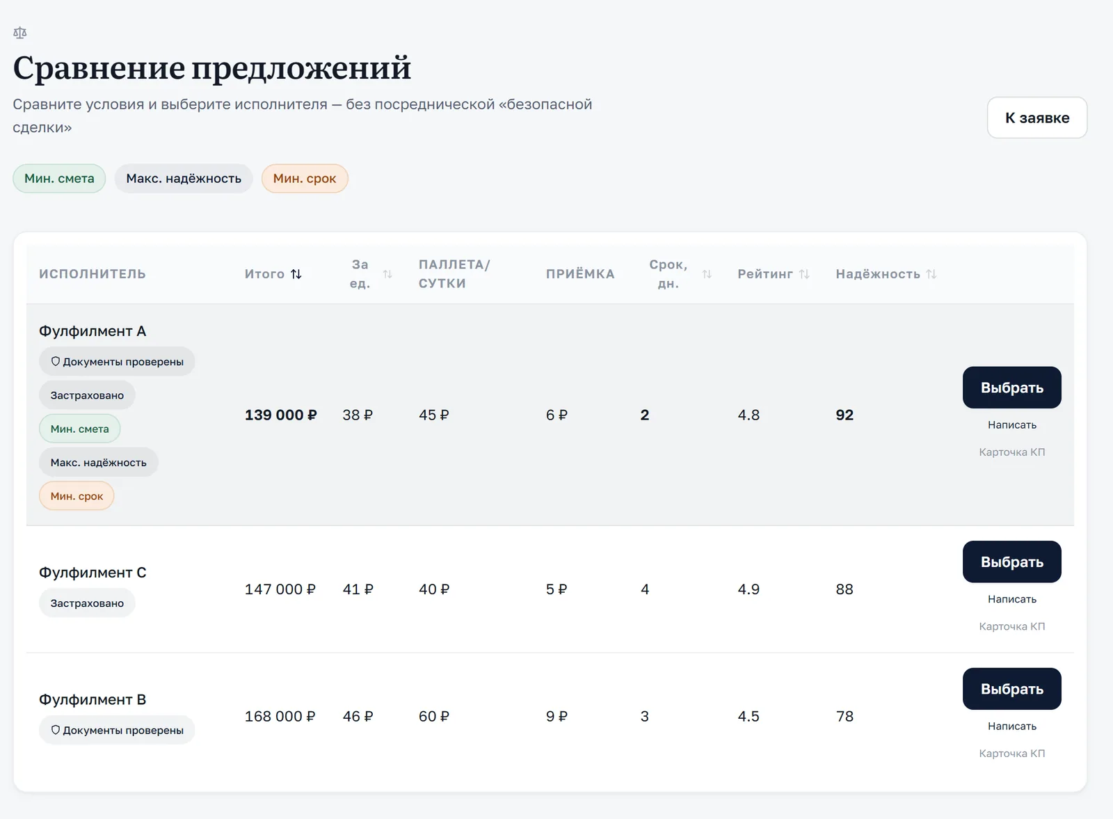 Экран сравнения предложений в кабинете селлера: итоговая смета, цена за единицу, хранение, приёмка, срок, рейтинг и кнопка выбора исполнителя